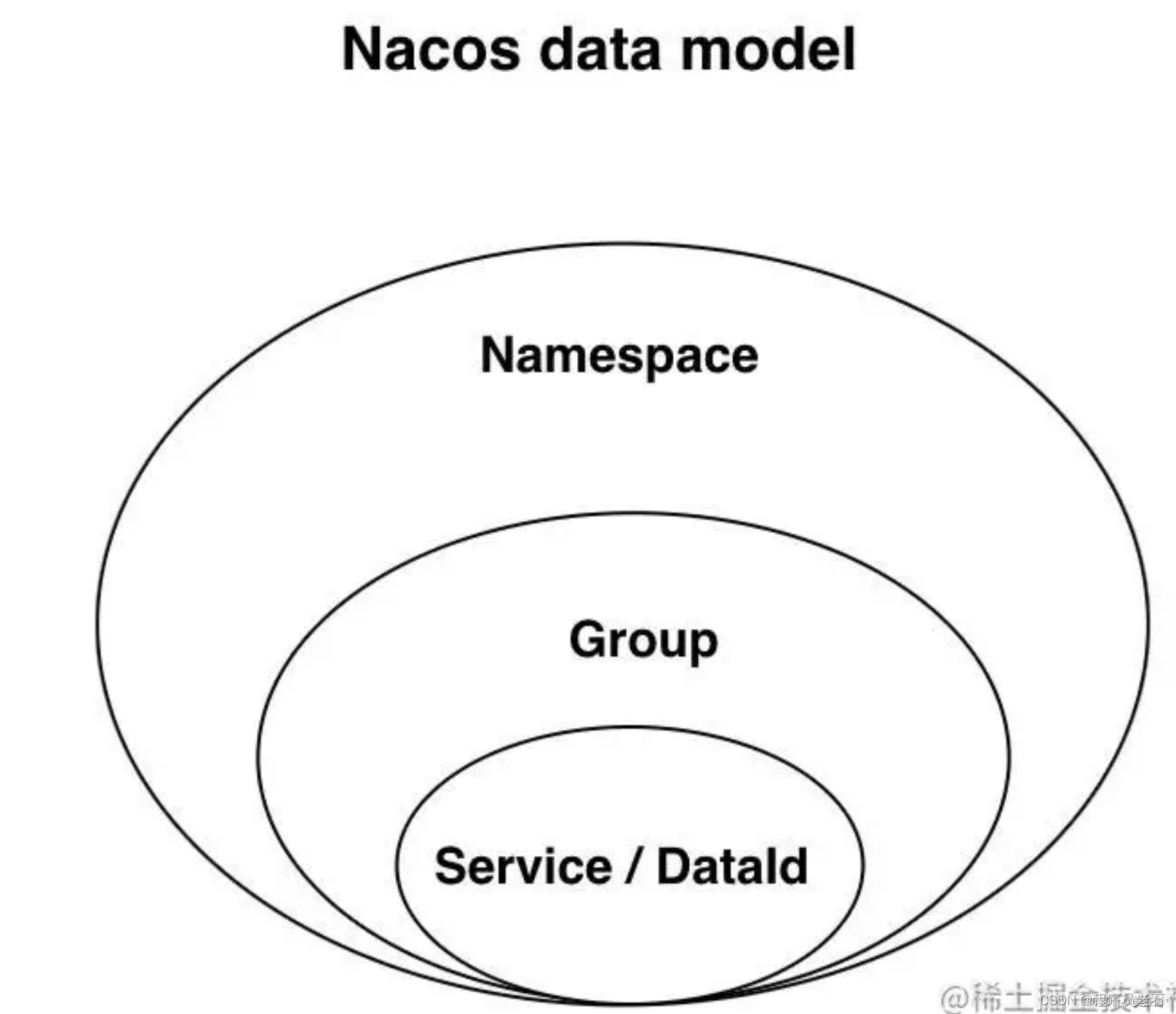 nacos数据模型