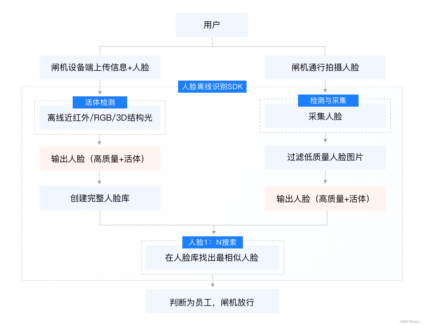 百度人脸识别