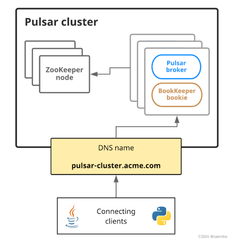 PulsarMQ系列入门篇