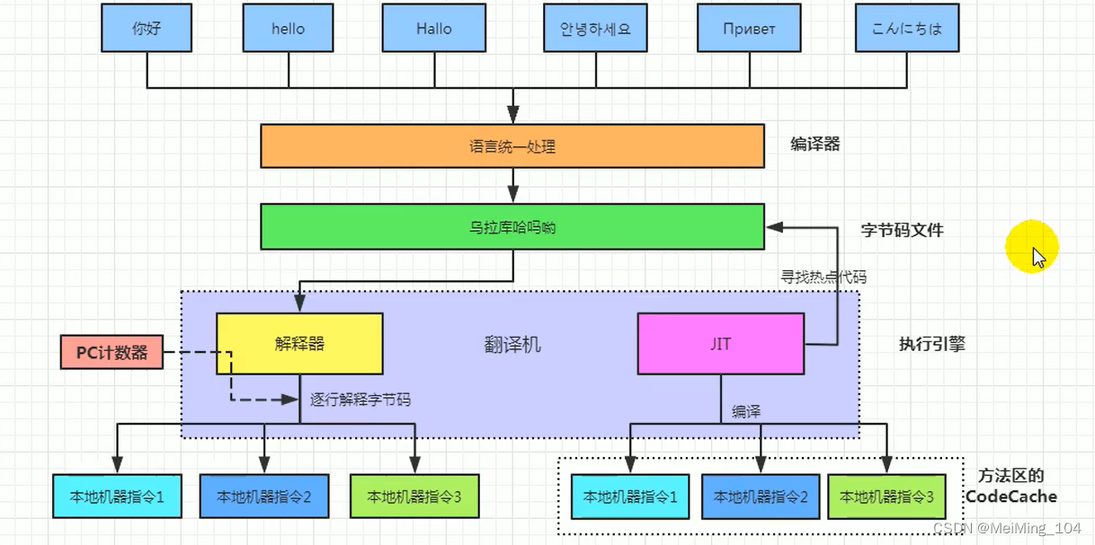 编译过程