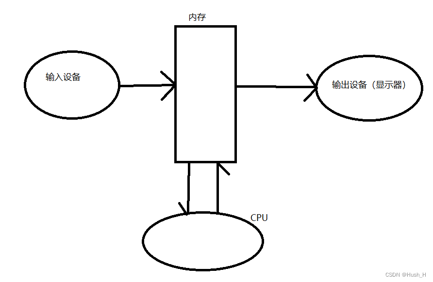 c语言一文看懂指针和内存