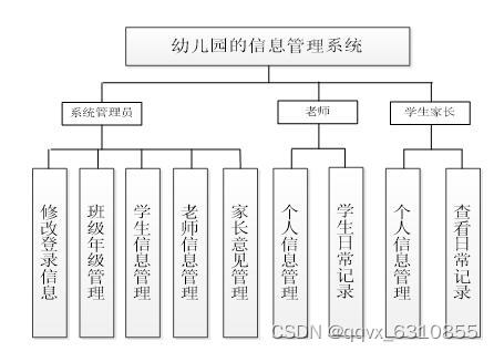 Java毕业设计 JSP+MySQL幼儿园信息管理系统