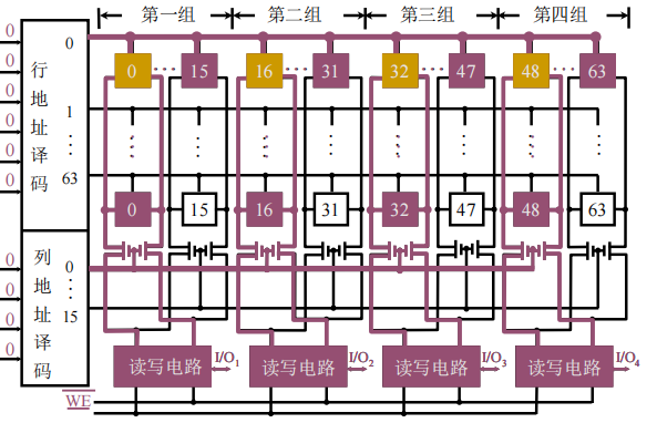 随机存取存储器之静态RAM