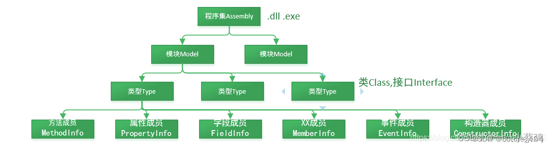 C#进阶——反射(Reflection)