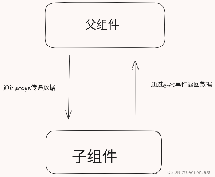 Vue3 ElementPlus Dialog封装 （一：使用props emit）