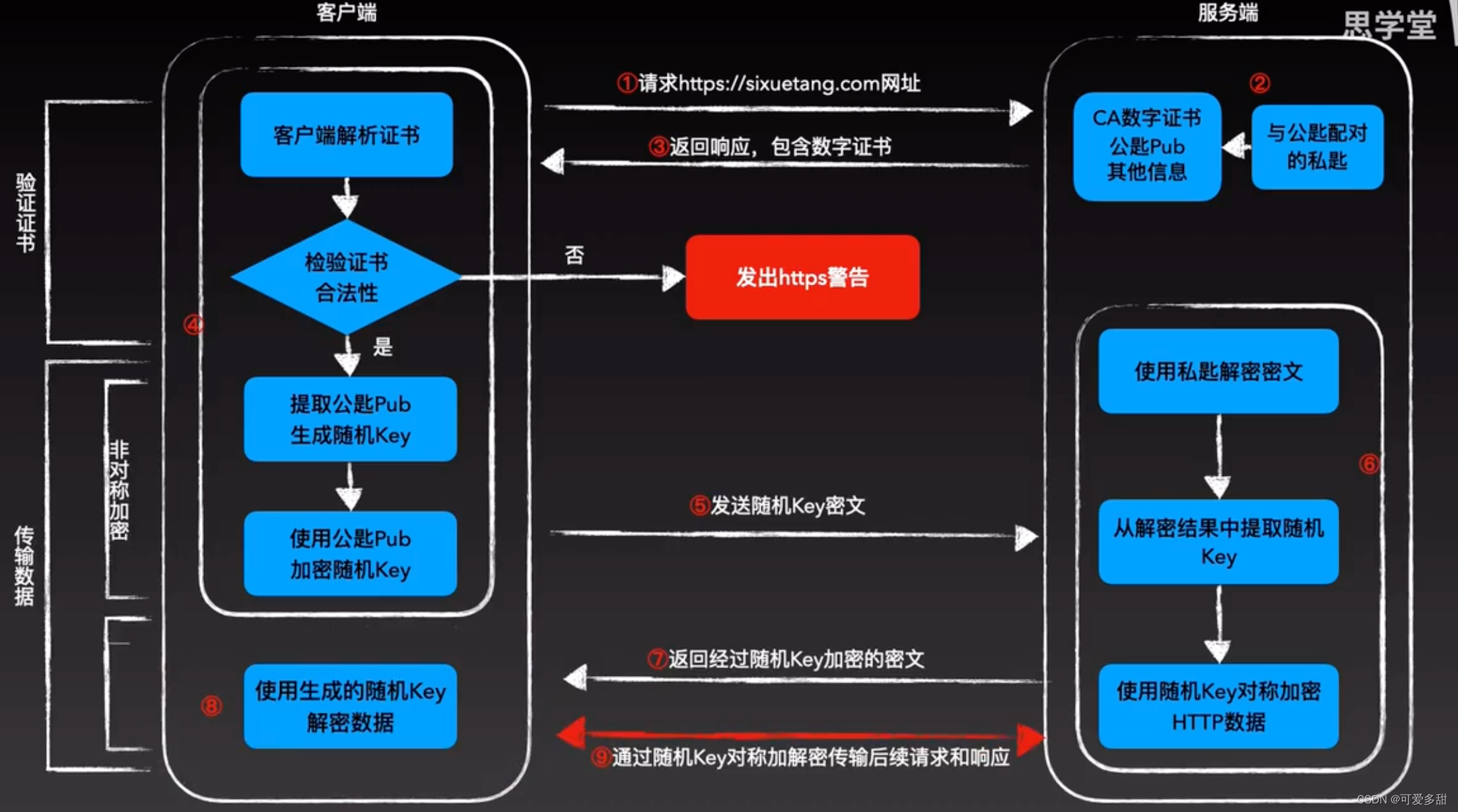 https安全传输原理：