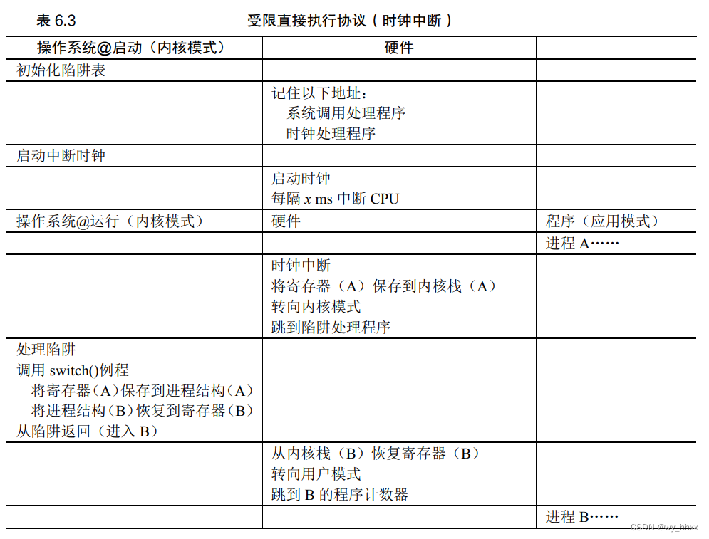 CPU受限直接执行