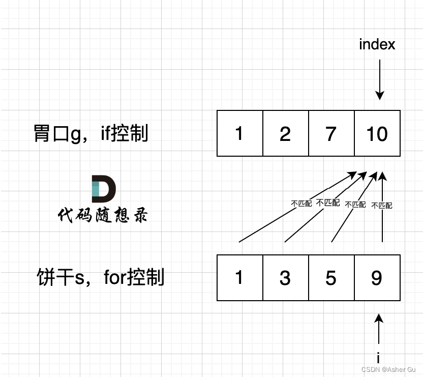 for 控制的是饼干 if 控制胃口