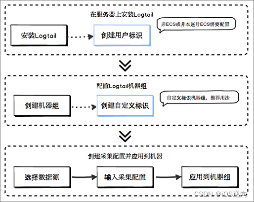 采集标准Docker容器日志：部署阿里云Logtail容器以及创建Logtail配置，用于采集标准Docker容器日志