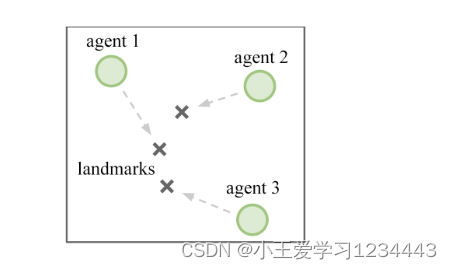 图2.协作导航场景概述