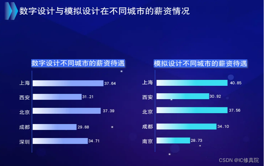 入行IC|数字IC与模拟IC方向怎么选？（内附2023春招薪资对比）