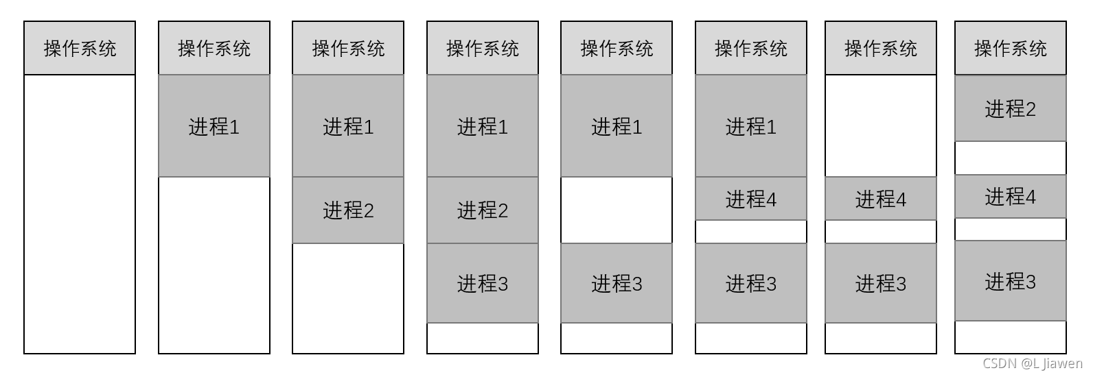 动态分区