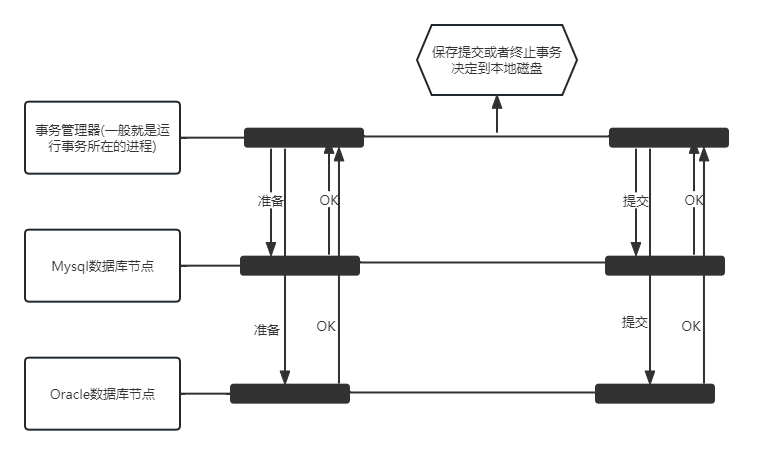 二阶段提交事务的实现和缺点