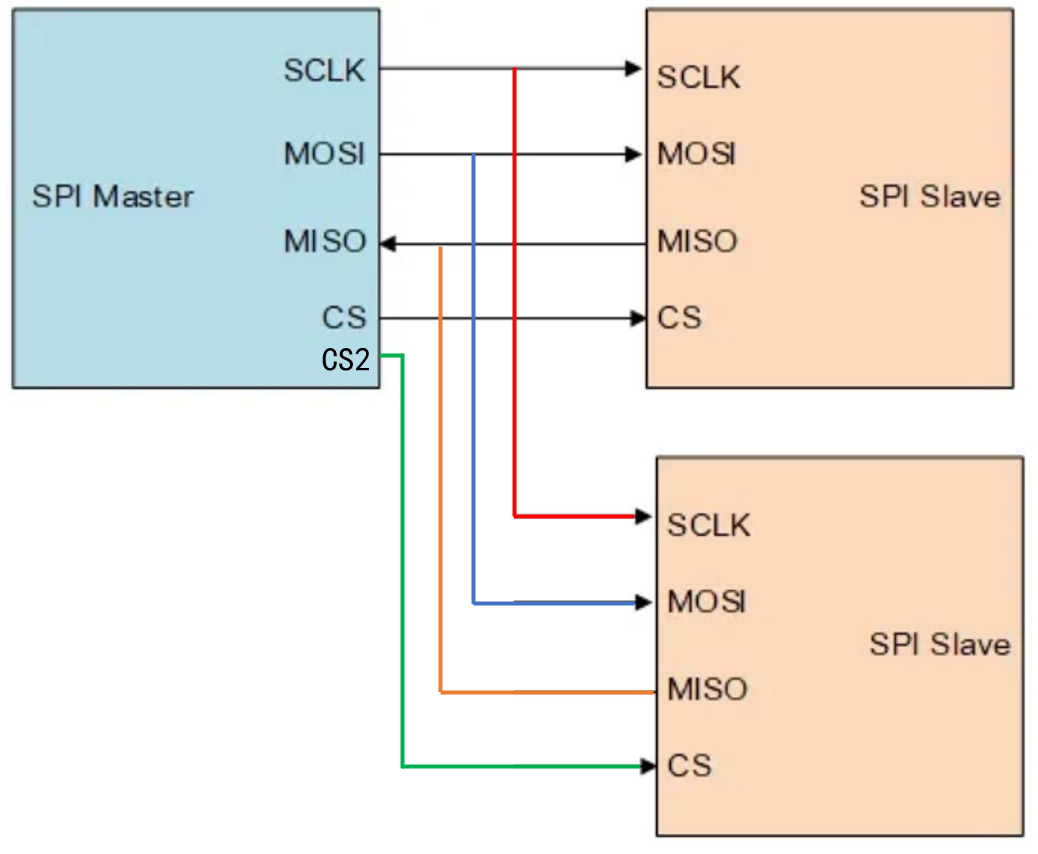 【通信接口】UART、IIC、SPI