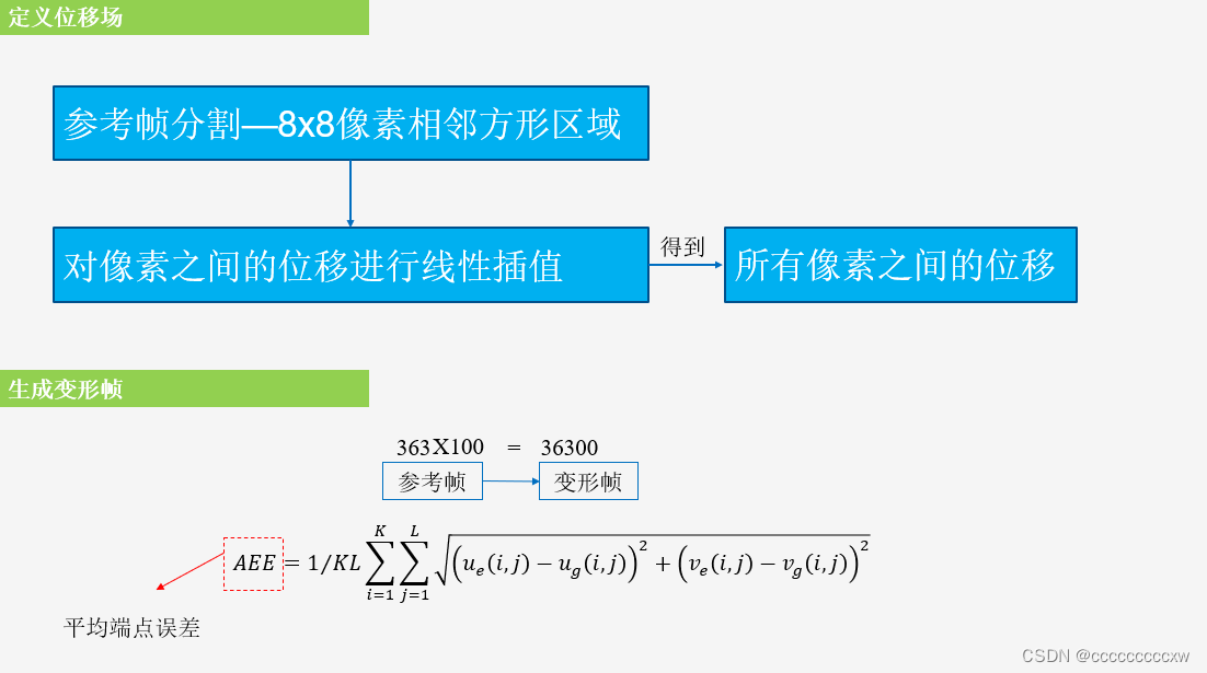 When Deep Learning Meets Digital Image Correlation（1）文献记录_sintel数据集-CSDN博客