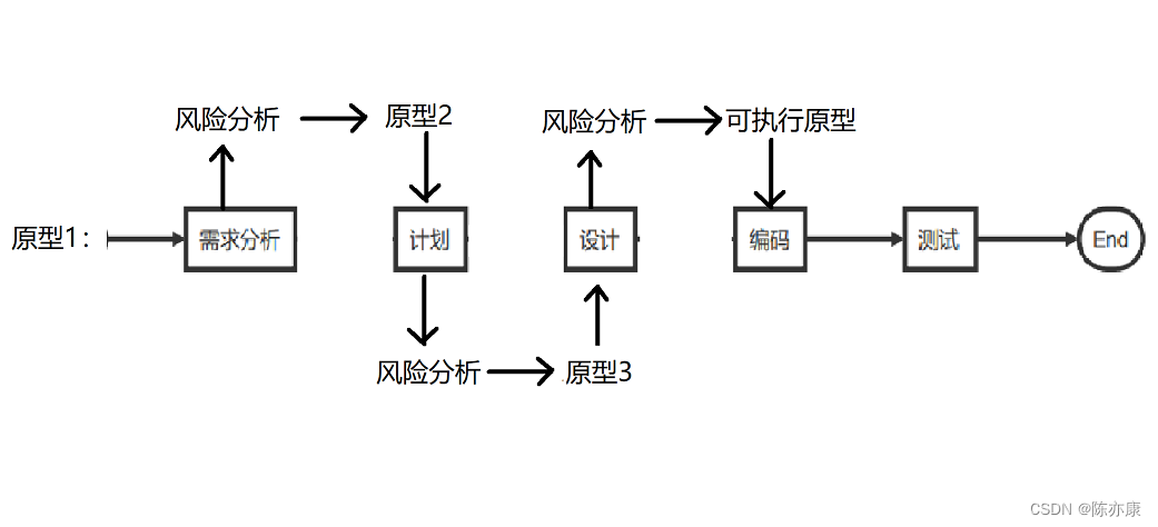 开发模型和测试模型，考点归纳，你都记住了吗？