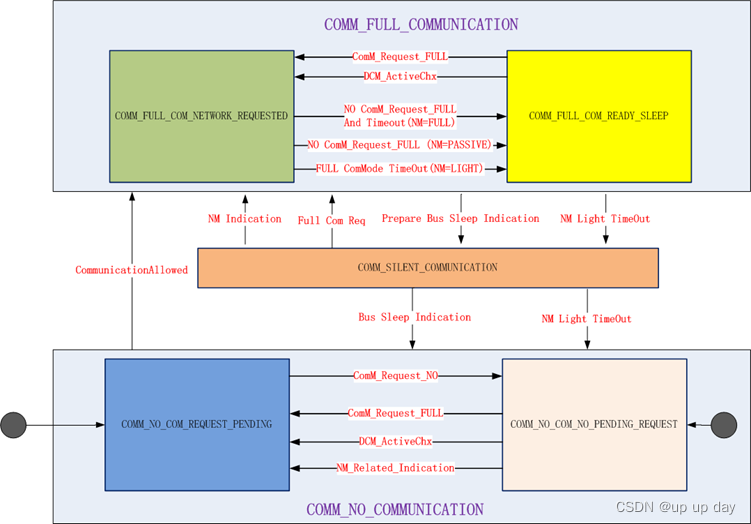 AutoSAR PNC和ComM