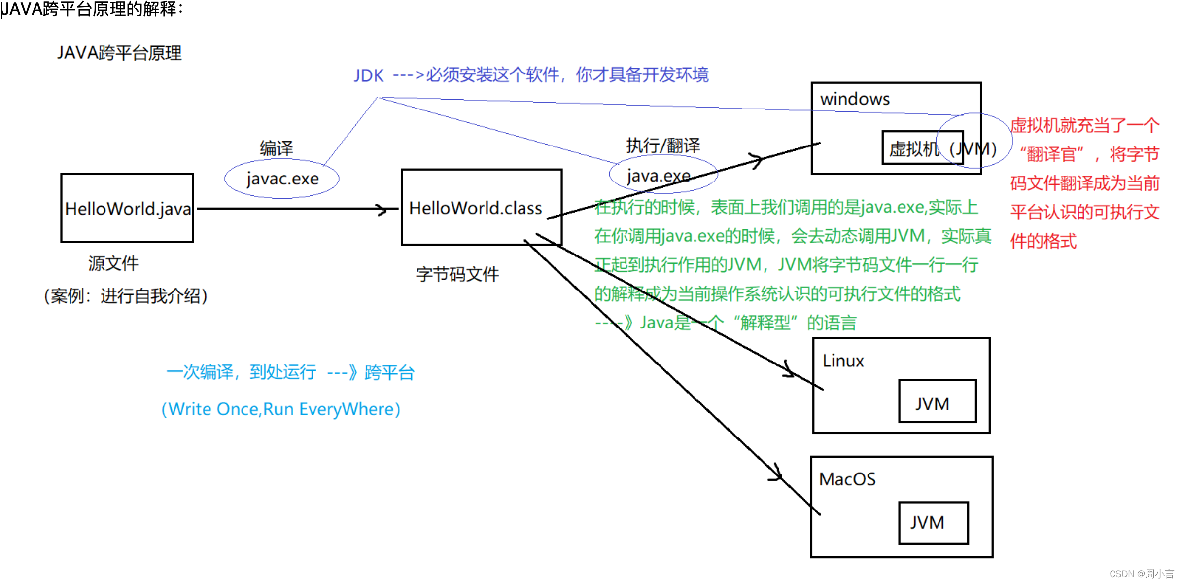 通俗来说，因为虚拟机jvm的存在，Java实现了跨平台