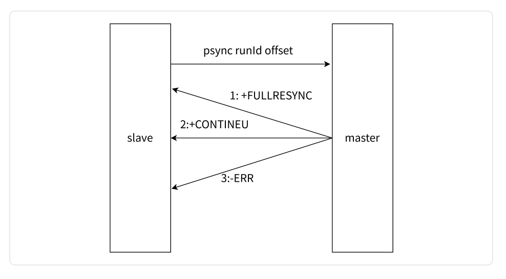 PSYNC命令执行流程