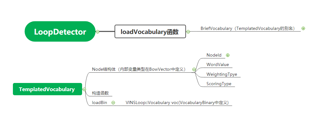 ROS-3DSLAM（十三）lvi-sam源代码阅读11 —— visual_loop阅读4 + ORB-SLAM初探