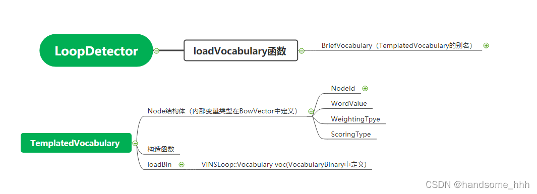 ROS-3DSLAM（十三）lvi-sam源代码阅读11 —— visual_loop阅读4 + ORB-SLAM初探