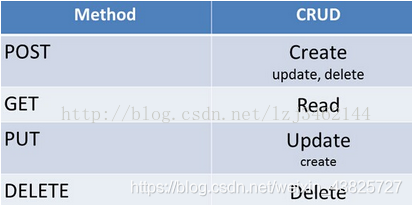HTTP中POST和PUT的区别_post put-CSDN博客