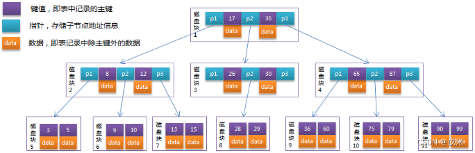 B树结构图 图源网络