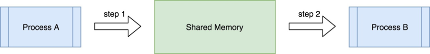 shared_memory_draft