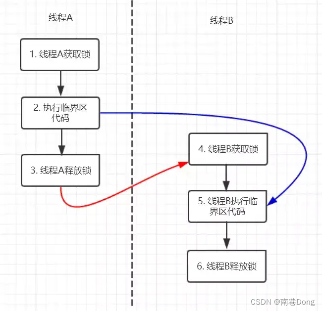 Java面试知识点(全)- Java并发- Java并发基础