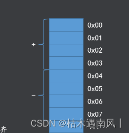 day2 ARM处理器概论