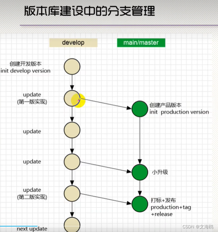 Git的常用命令,及还原文件的指定版本，及分支管理