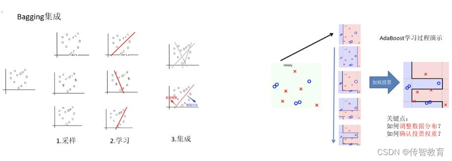 boosting实现过程10