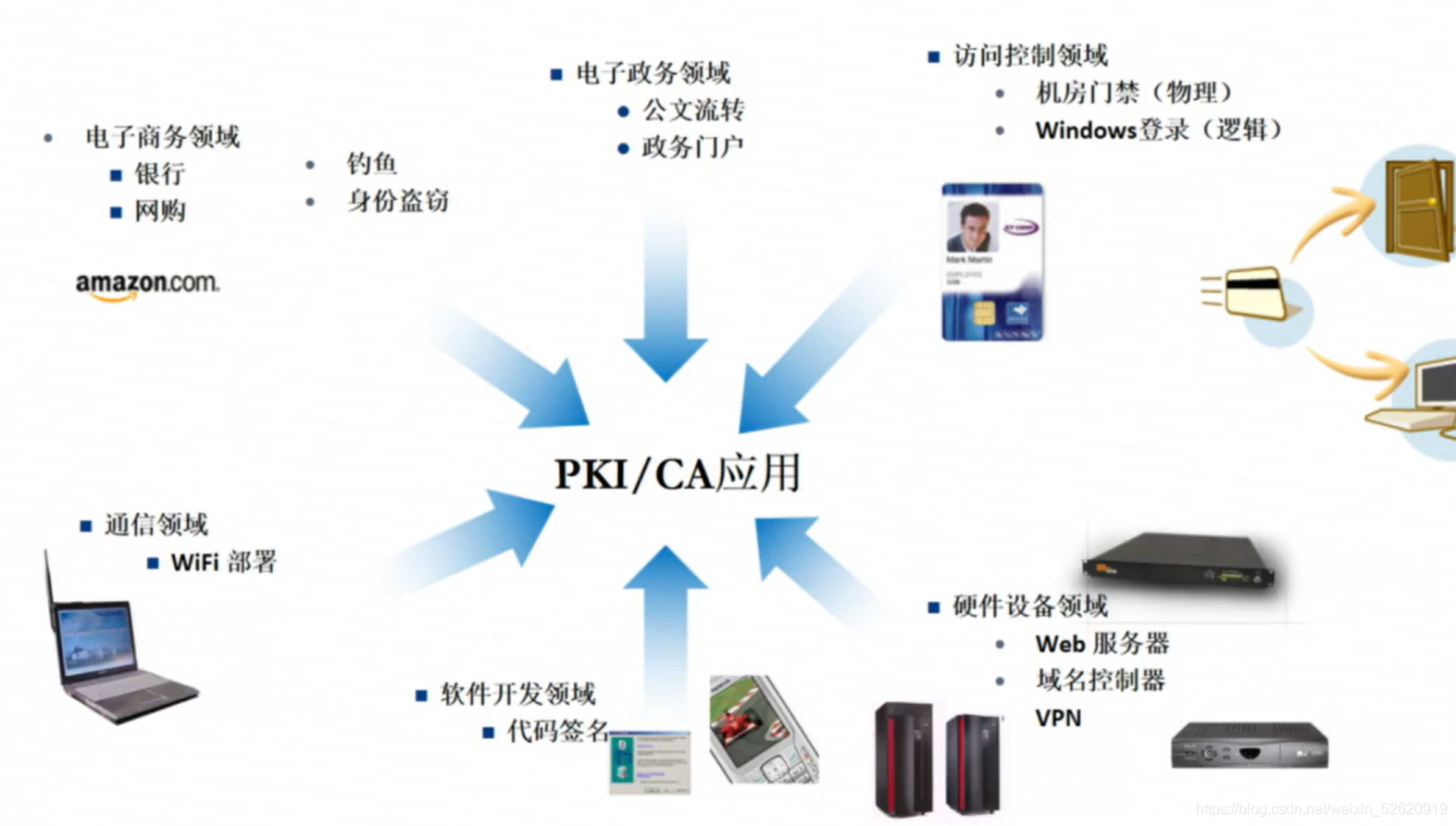 （2.2）NISP1级——【数字证书与公钥基础设施】