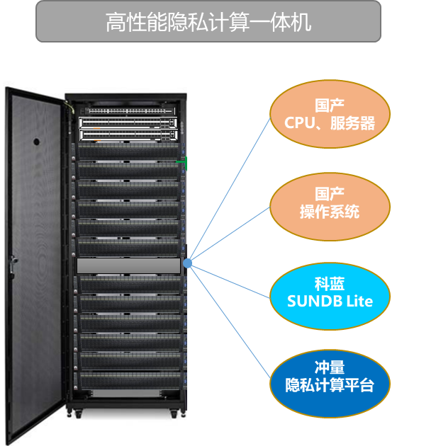 数据源数据不可部署于隐私计算节点的条件下:数据将会以加密的形式传输至数据使用方的一体机中进行机密计算,隐私计算的中间结果将存放于SUNDB的缓存加速引擎(SUNDB Lite)中,基于其内存高速交互的核心功能,既可以保障隐私数据在数据使用方不明文罗盘,又可以满足金融场景下的计算性能要求。