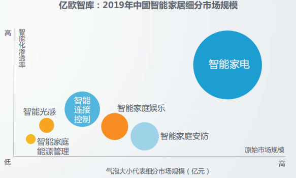 智能家居研究：深耕用户体验实现核心业务17.3%增长