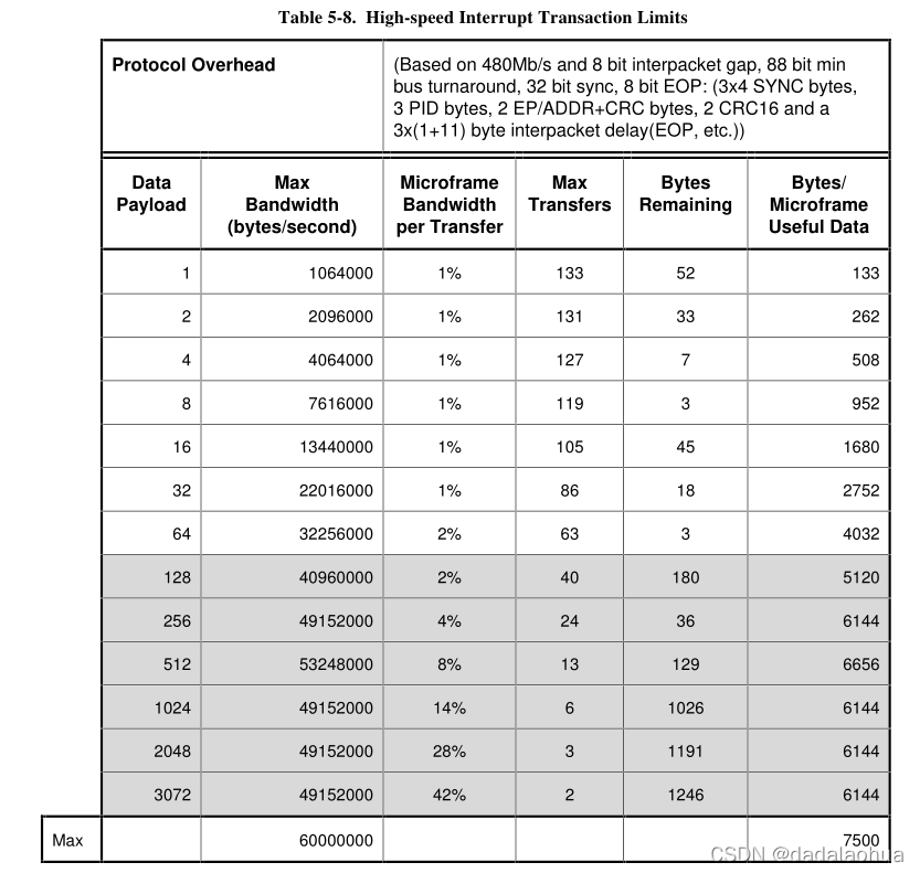 Table High-speed Interrupt Transaction Limits