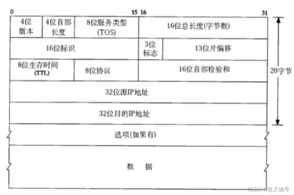 【网络知识必知必会】聊聊网络层IP协议