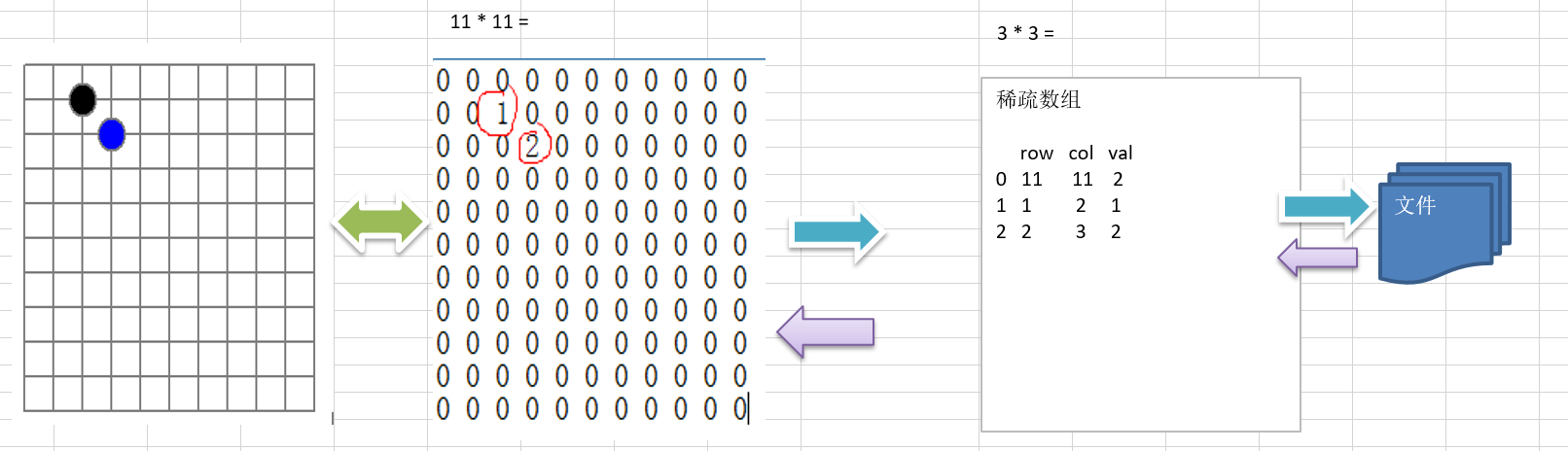使用稀疏数组实现五子棋需求图解