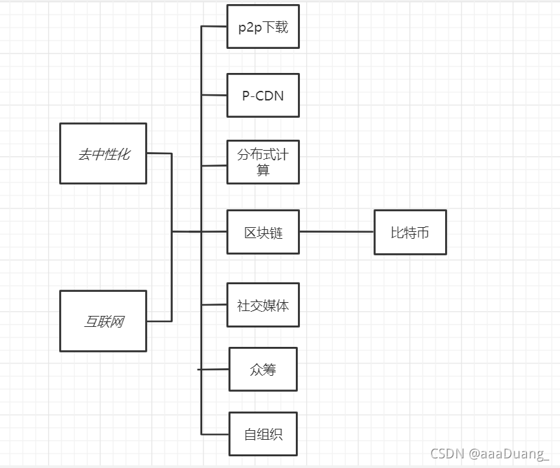 什么是区块链？入门区块链相关知识领域