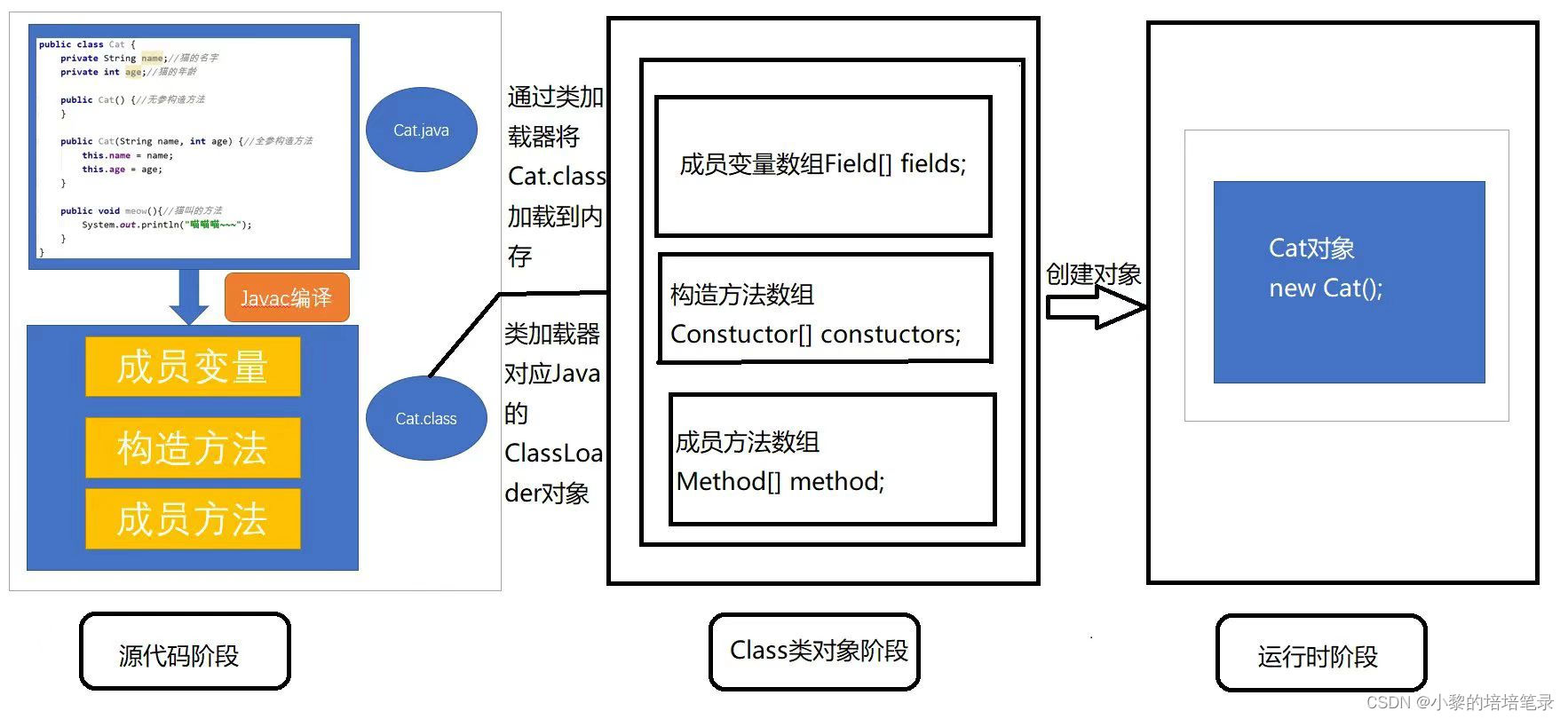 Java 反射机制快速入门及常见方法全归纳。