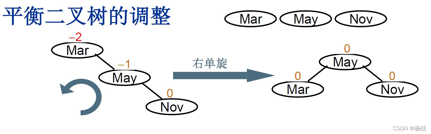 右单旋