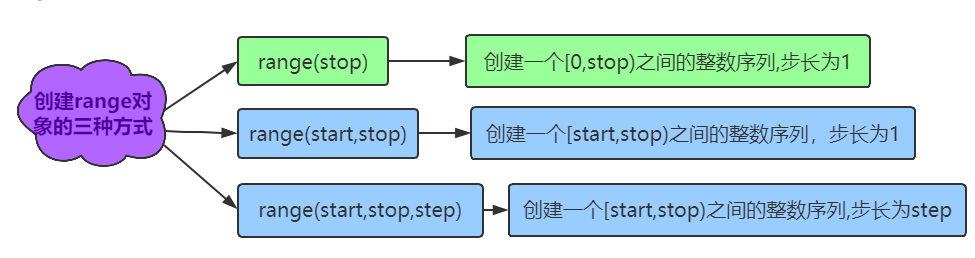 Python程序流程控制结构
