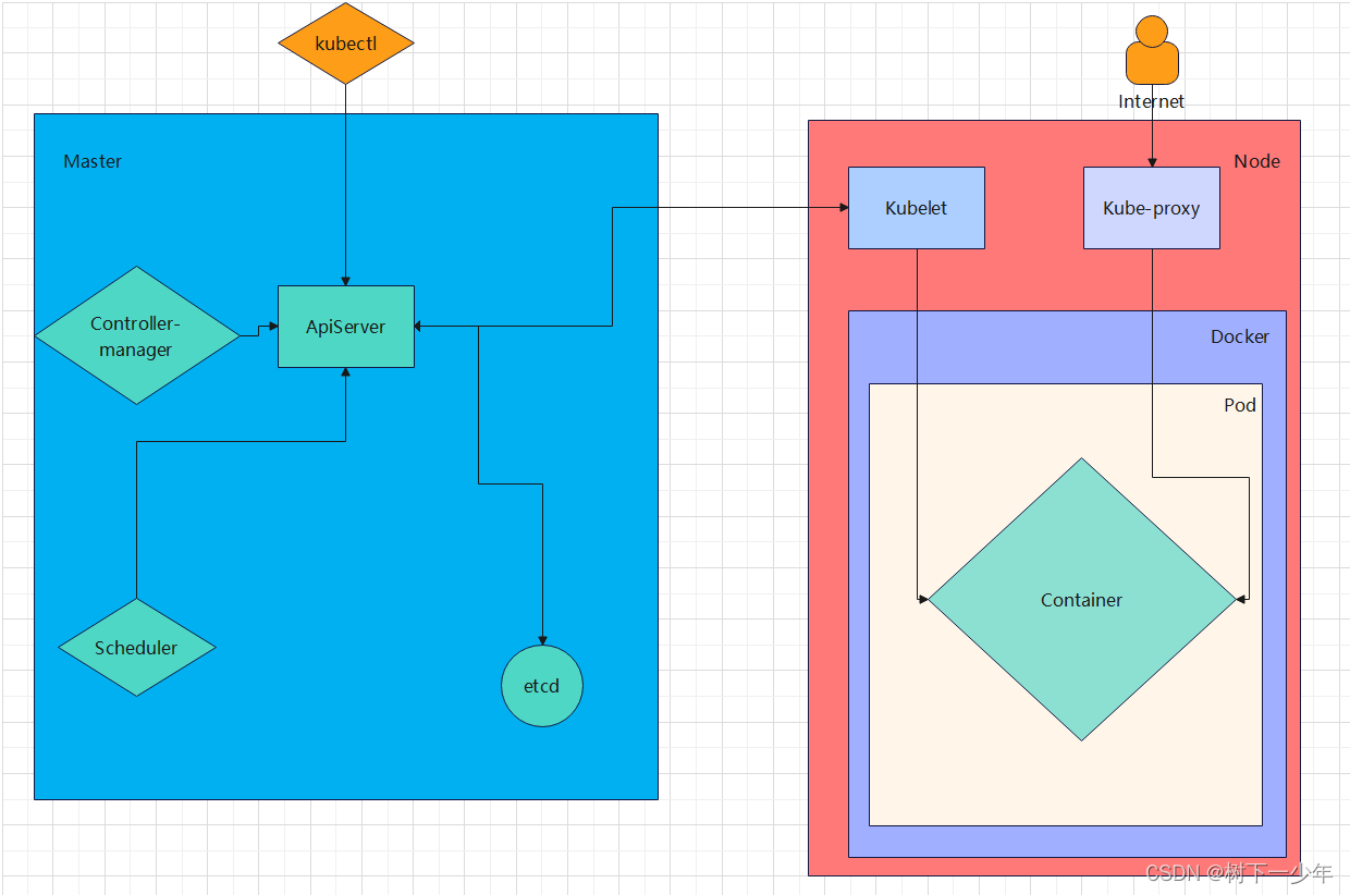 Kubernetes组件和架构简介