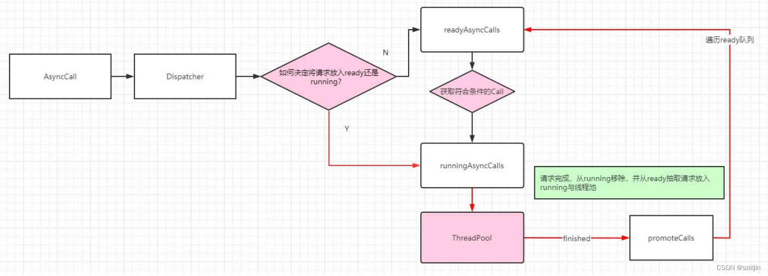 Android OkHttp源码分析--分发器