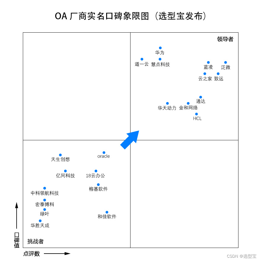 道一云入选选型宝OA厂商口碑领导者象限