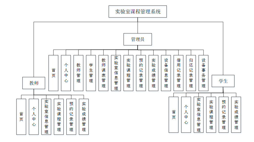 这个系统的功能结构设计如图4