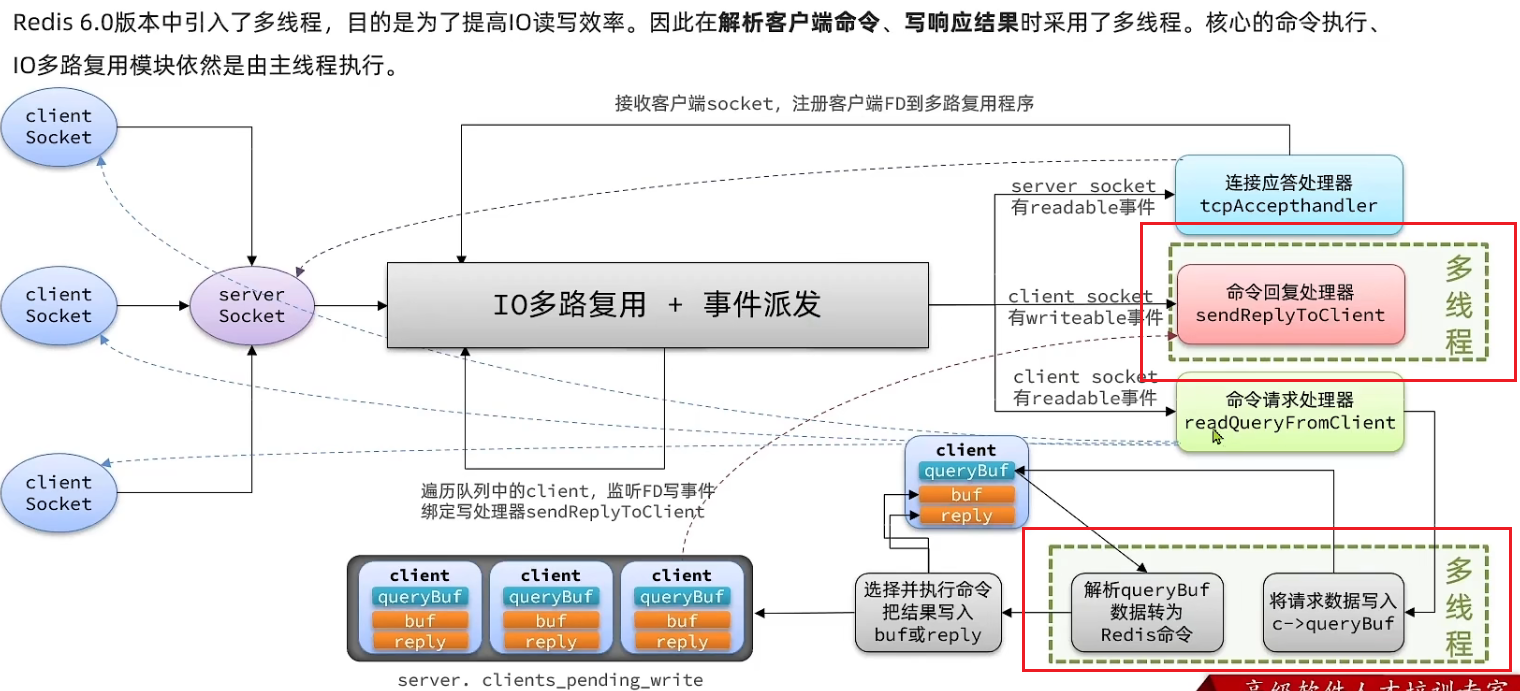 Redis篇