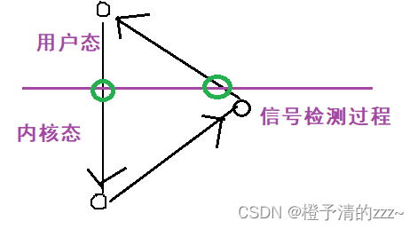 Linux——进程信号的发送