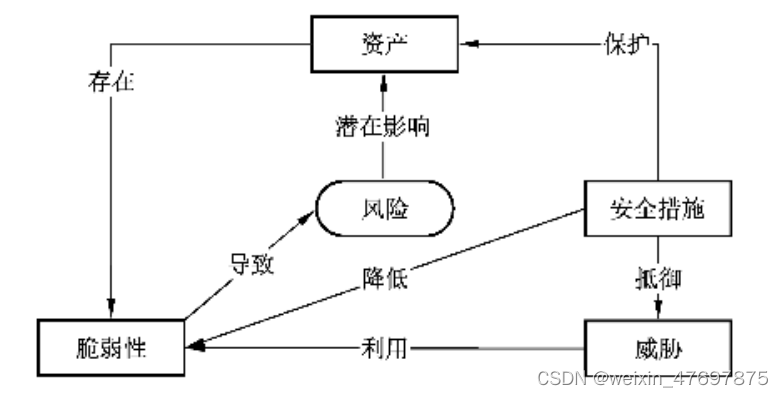 信息安全风险要素间的关系