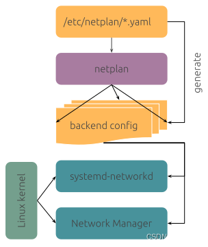 netplan原理